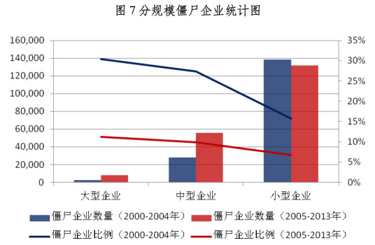 企业规模