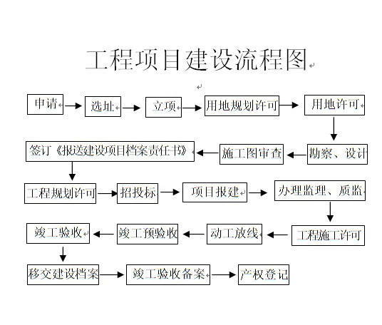 项目建设