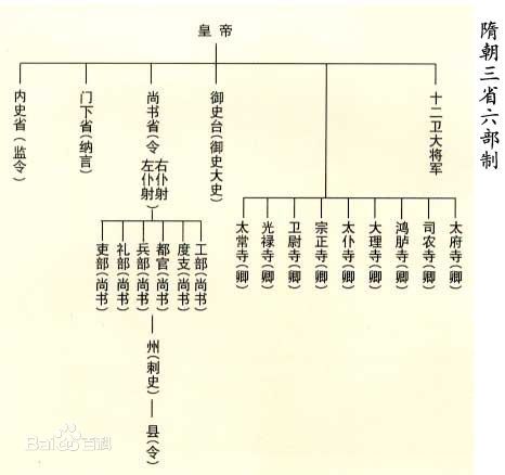 三省六部制