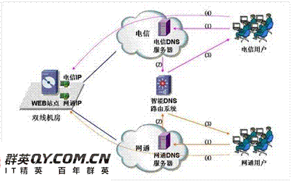 智能dns解析