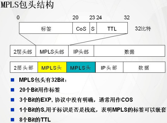 多协议标签交换