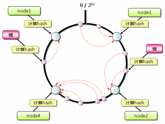 DHT（一种分布式存储方法）