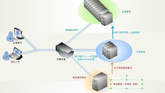 灰度发布