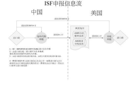 ISF（进口申报简写）