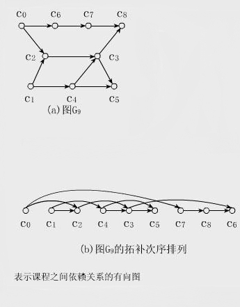 拓扑排序