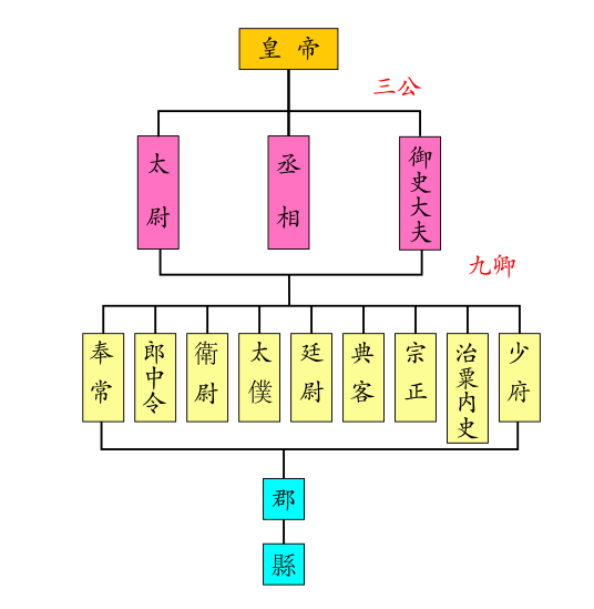 什么是三公九卿（中国的古代官员制度）