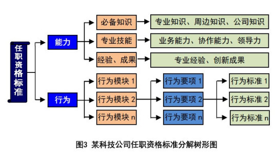 任职资格（职工担任相应职位的资格）