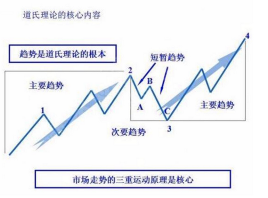 道氏理论（财经概念）