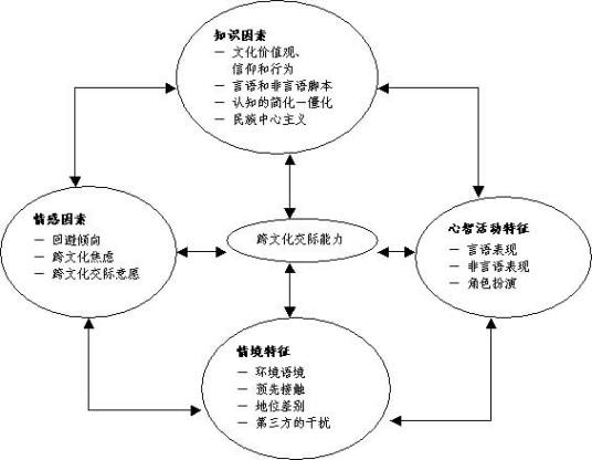 跨文化交际（社会学名词）