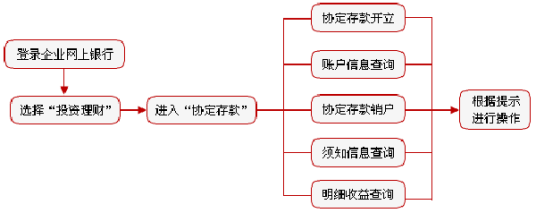 协定存款