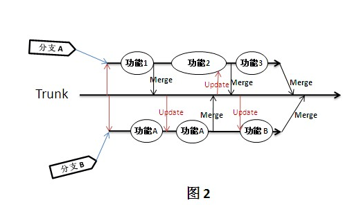 持续集成