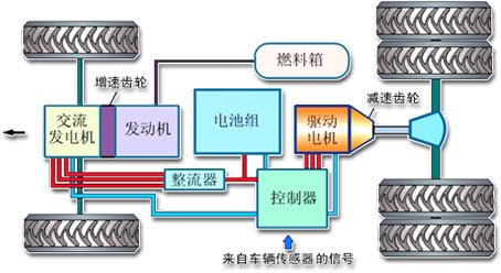 油电混合动力