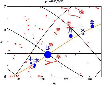 七曜（日、月和水、金、火、木、土星的合称）