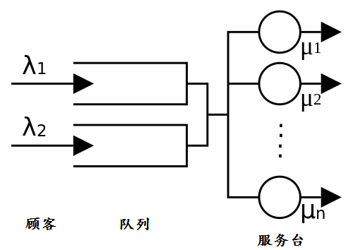 排队论