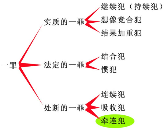 什么是想象竞合犯