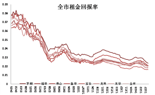 租金回报率