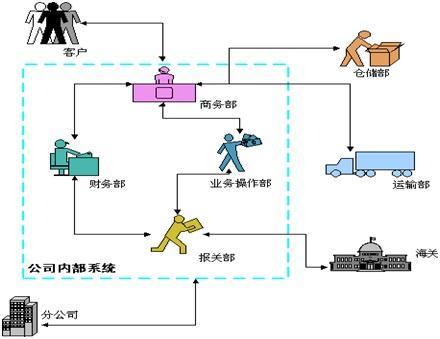 什么是物流信息管理系统（物流学科）