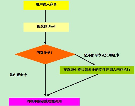 什么是shell（计算机壳层）