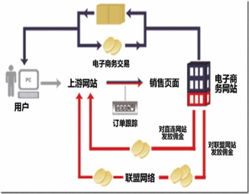 什么是联盟营销