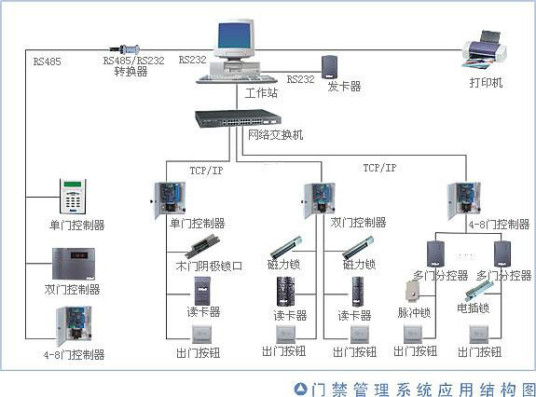 门禁管理系统