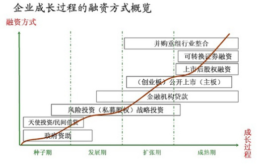 企业融资方式