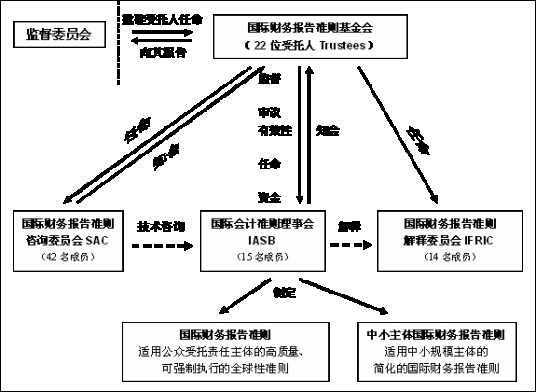 什么是国际会计准则（国际会计准则委员会制定并公布的会计规范）