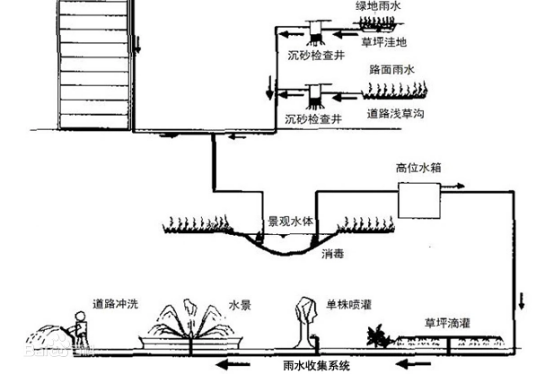 什么是雨水收集系统