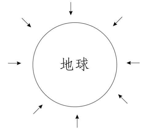 地球引力（科学术语）