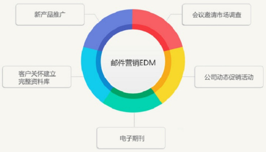 什么是edm营销