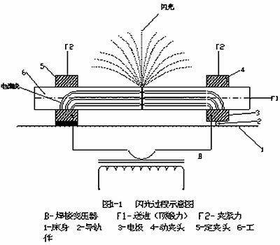 闪光对焊