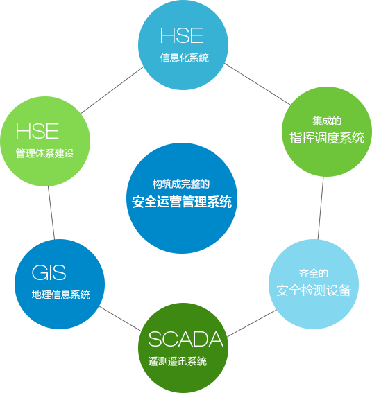 HSE管理体系