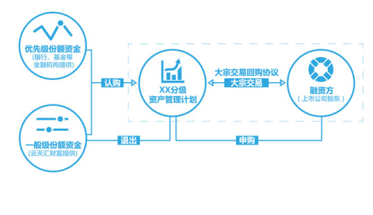 买断式回购