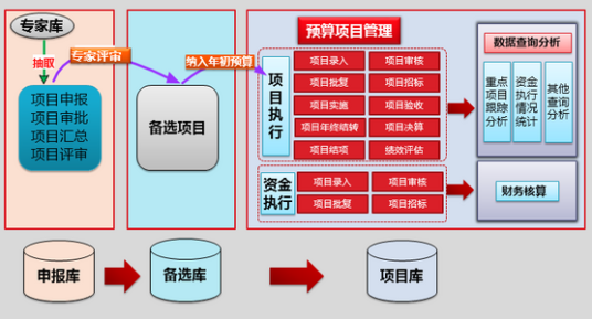 项目库