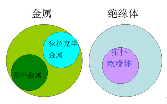 拓扑绝缘体（拓扑材料）