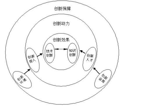 什么是创新型城市