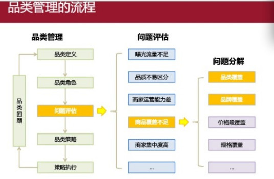 什么是品类管理