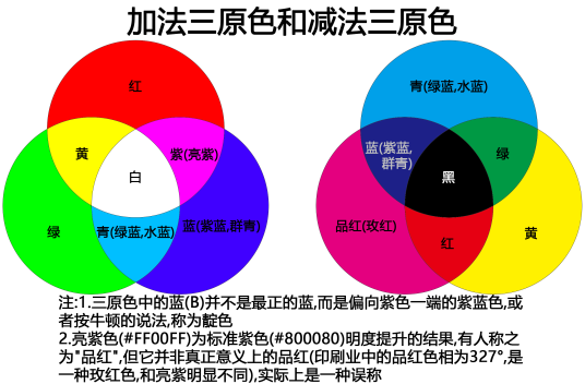 原色（基础概念）