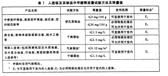 甲醛释放量