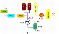 空气分离