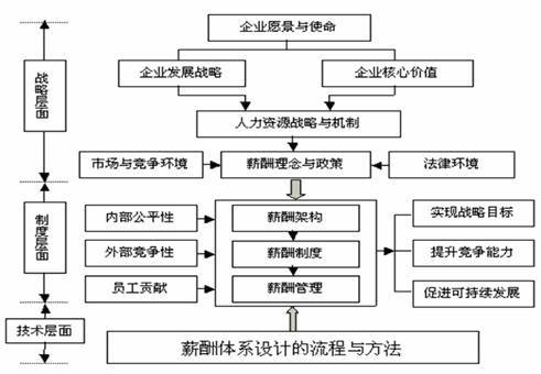 薪酬体系设计