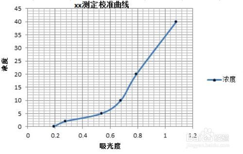 校准曲线