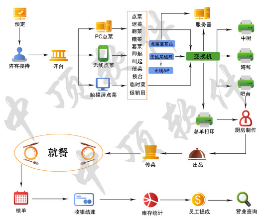 餐饮管理系统
