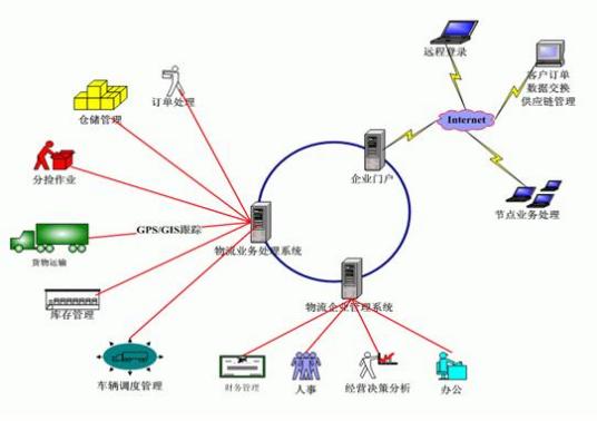 什么是物流系统