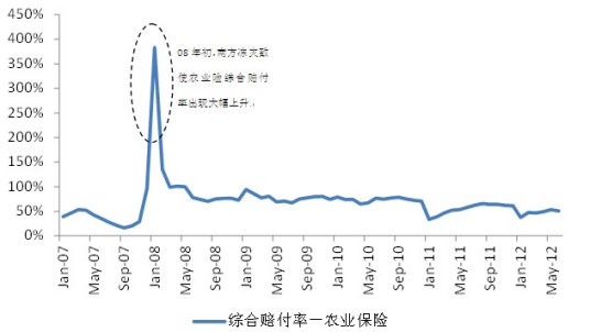 赔付率