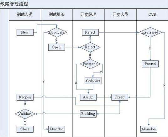 什么是缺陷管理