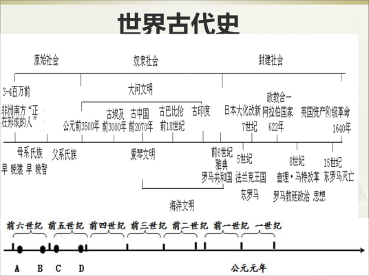 世界古代史（世界历史分支）