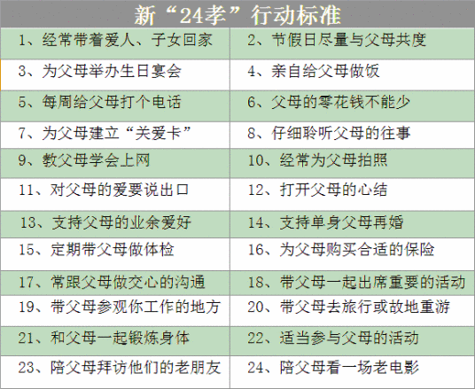 什么是新二十四孝（新版24孝行动标准）