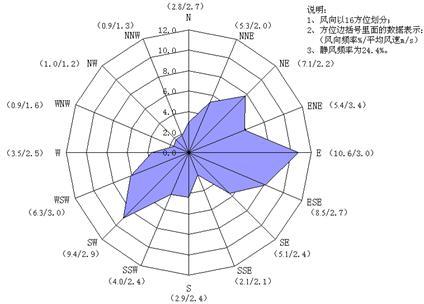 风向玫瑰图