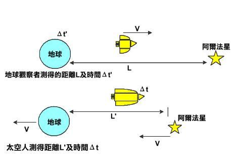 时间膨胀