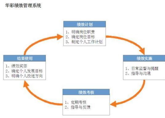 绩效管理体系